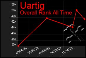 Total Graph of Uartig