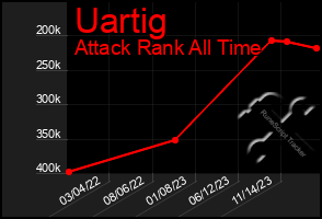 Total Graph of Uartig