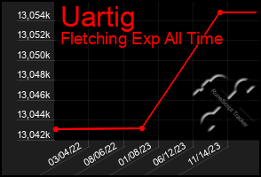 Total Graph of Uartig