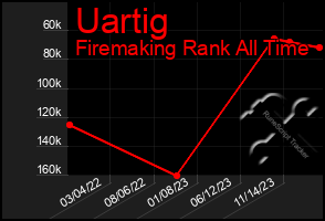 Total Graph of Uartig