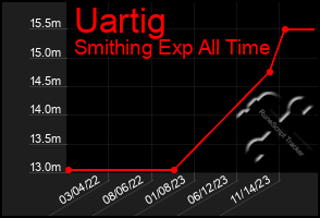 Total Graph of Uartig