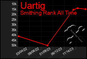 Total Graph of Uartig