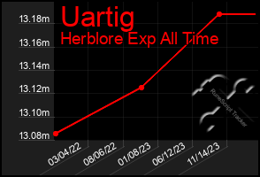 Total Graph of Uartig