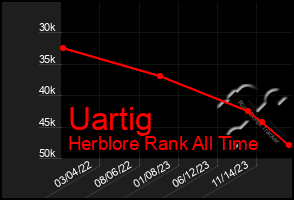 Total Graph of Uartig