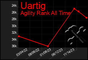 Total Graph of Uartig