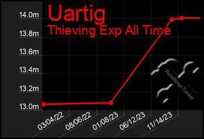 Total Graph of Uartig