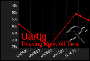 Total Graph of Uartig