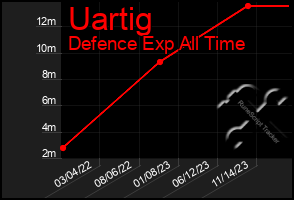 Total Graph of Uartig