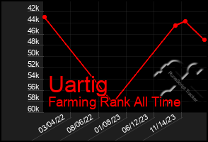 Total Graph of Uartig