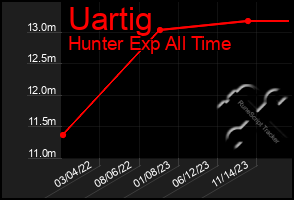 Total Graph of Uartig