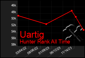 Total Graph of Uartig