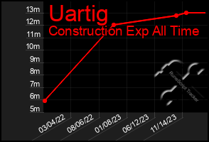 Total Graph of Uartig