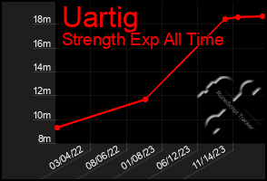 Total Graph of Uartig