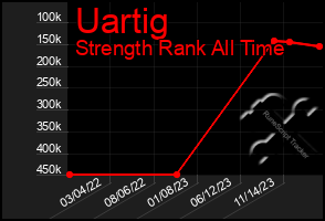 Total Graph of Uartig