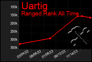 Total Graph of Uartig