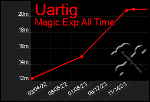 Total Graph of Uartig