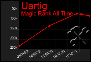 Total Graph of Uartig