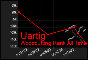 Total Graph of Uartig