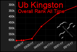Total Graph of Ub Kingston
