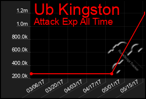 Total Graph of Ub Kingston