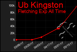 Total Graph of Ub Kingston
