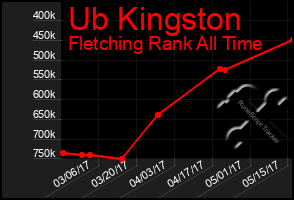 Total Graph of Ub Kingston
