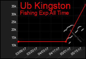 Total Graph of Ub Kingston