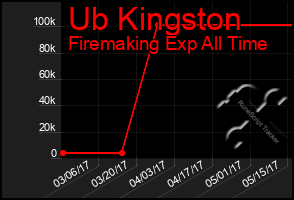 Total Graph of Ub Kingston