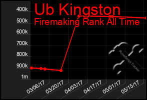 Total Graph of Ub Kingston