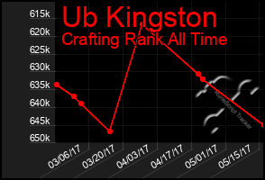 Total Graph of Ub Kingston