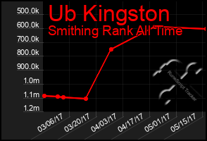 Total Graph of Ub Kingston