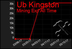 Total Graph of Ub Kingston
