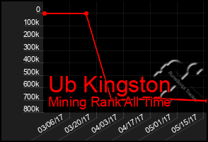 Total Graph of Ub Kingston