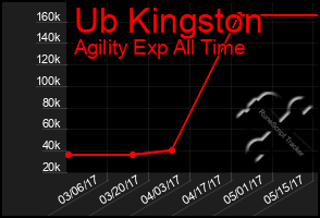 Total Graph of Ub Kingston
