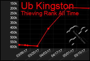 Total Graph of Ub Kingston