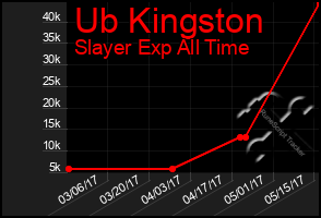 Total Graph of Ub Kingston