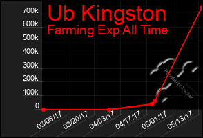 Total Graph of Ub Kingston