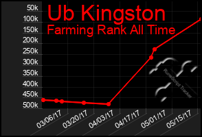 Total Graph of Ub Kingston