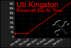 Total Graph of Ub Kingston