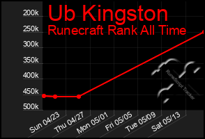 Total Graph of Ub Kingston