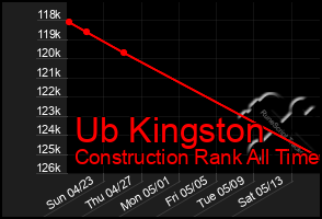 Total Graph of Ub Kingston