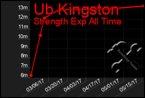 Total Graph of Ub Kingston
