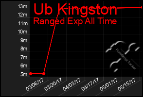 Total Graph of Ub Kingston