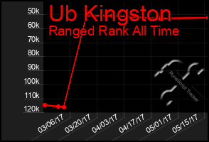 Total Graph of Ub Kingston