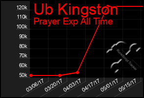 Total Graph of Ub Kingston