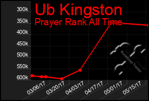 Total Graph of Ub Kingston