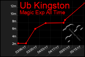 Total Graph of Ub Kingston