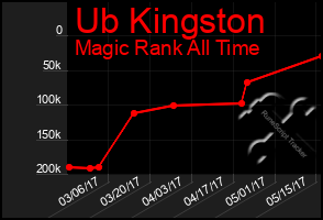 Total Graph of Ub Kingston