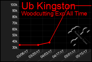 Total Graph of Ub Kingston