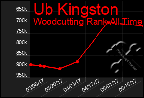 Total Graph of Ub Kingston